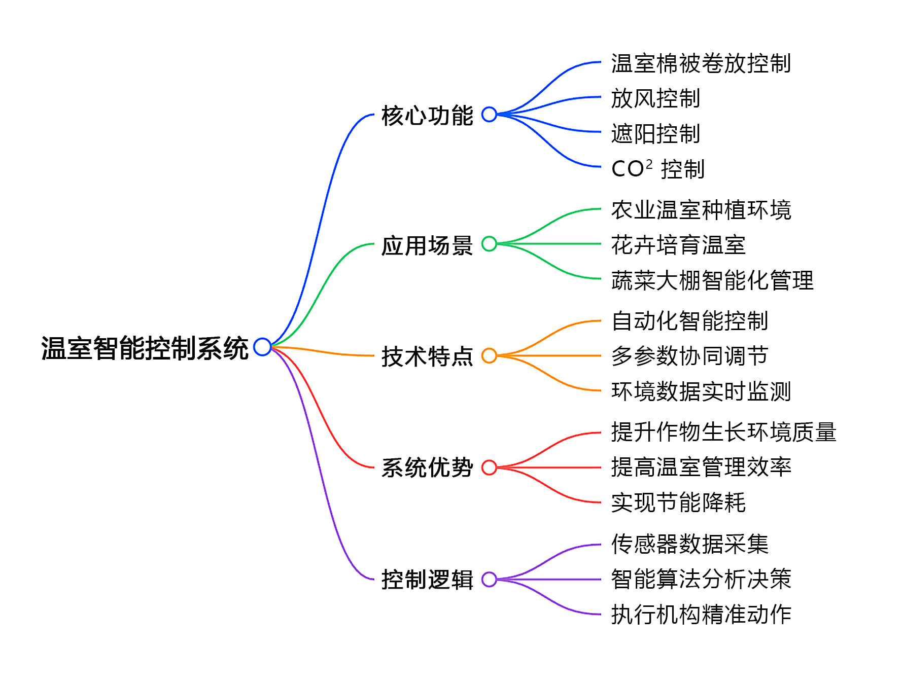 溫室智能控制器思維導(dǎo)圖(切.jpg 溫室智能控制器思維導(dǎo)圖(切.jpg